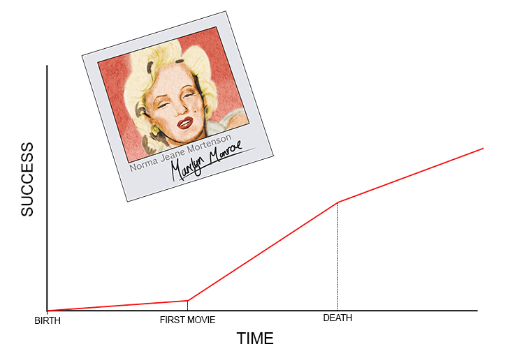 Above we demonstrate graphically the transition of a beautiful model (demographic transition model) from birth (birth rate) to how popular (population size) she became up to her death (death rate) at only 36.